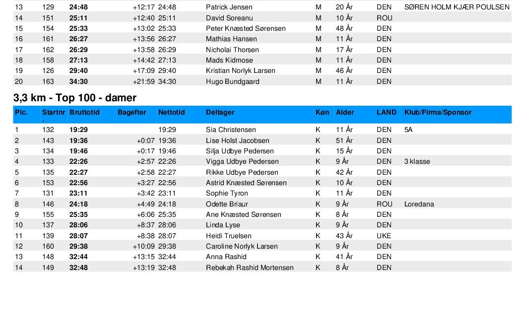 Resultater fra Stoubyløbet 2025
